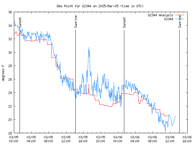 Latest daily graph