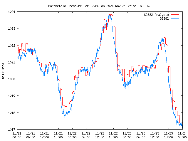 Latest daily graph