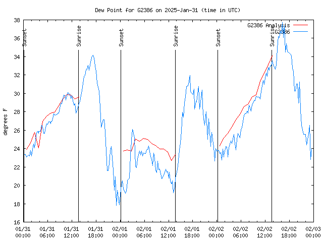 Latest daily graph