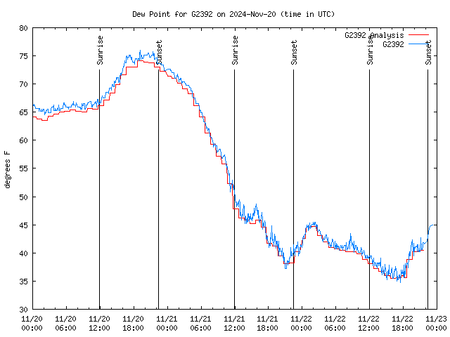 Latest daily graph