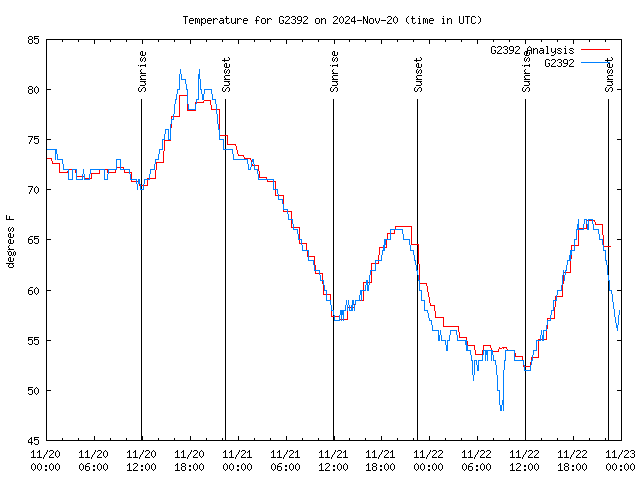 Latest daily graph