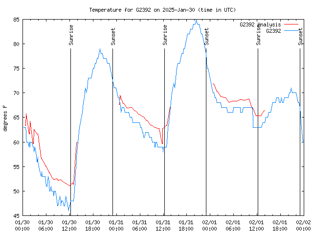 Latest daily graph