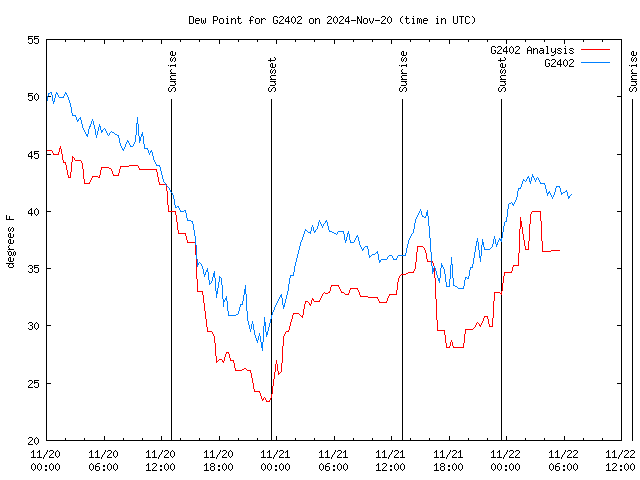 Latest daily graph