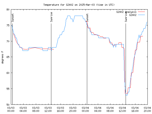 Latest daily graph