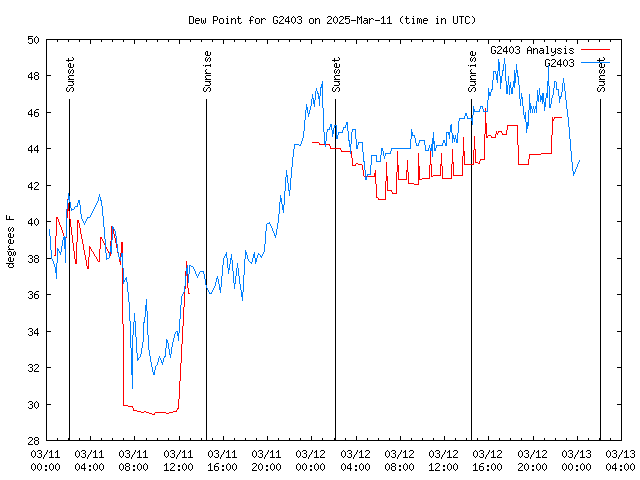 Latest daily graph