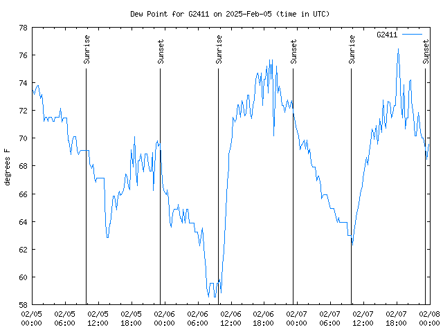 Latest daily graph