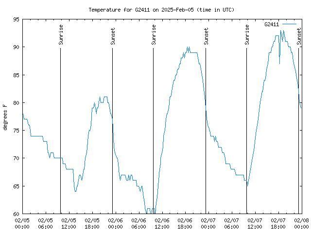 Latest daily graph