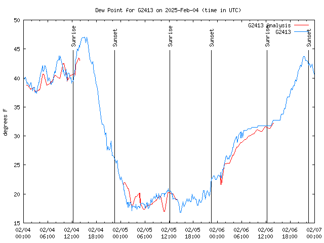 Latest daily graph