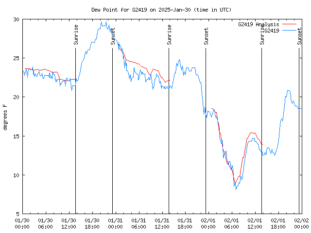 Latest daily graph