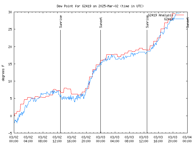 Latest daily graph