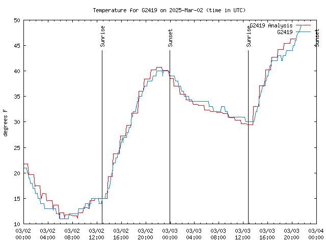 Latest daily graph