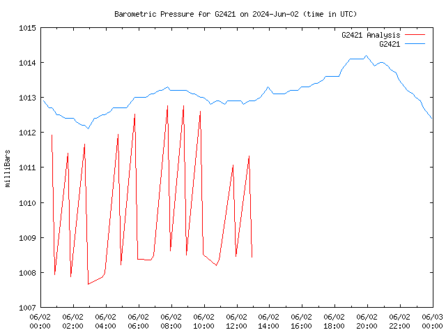 Comparison graph for 2024-06-02