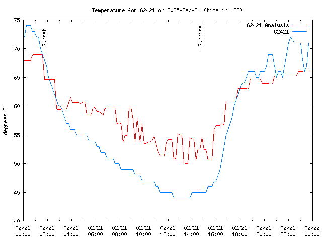 Comparison graph for 2025-02-21