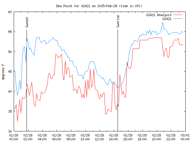 Comparison graph for 2025-02-28