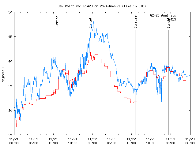 Latest daily graph