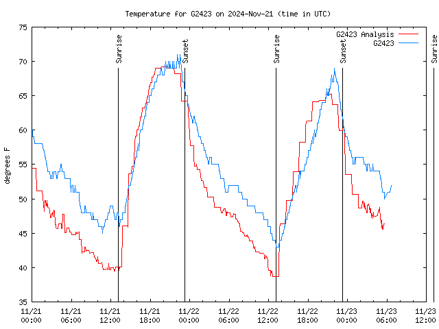 Latest daily graph