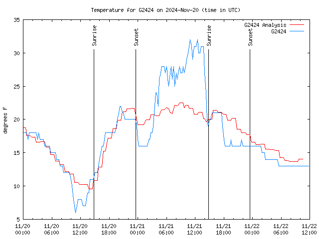 Latest daily graph