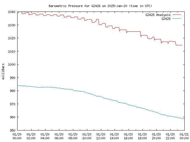 Comparison graph for 2025-01-20