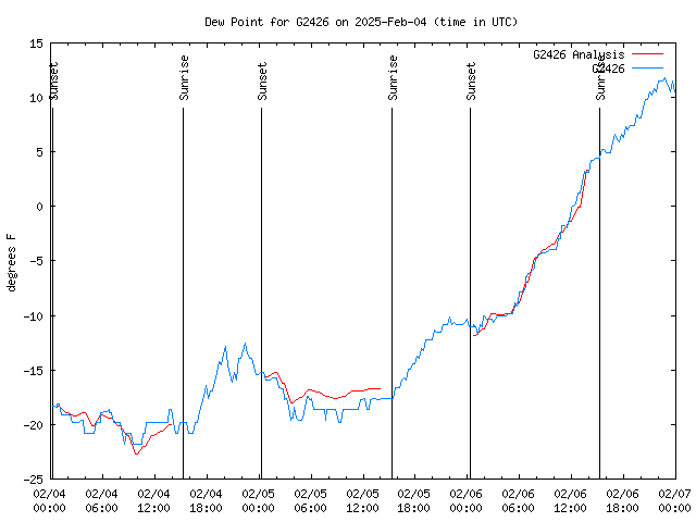 Latest daily graph