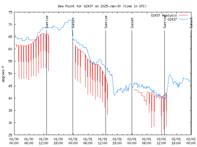 Latest daily graph