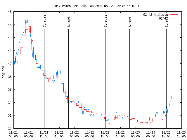 Latest daily graph