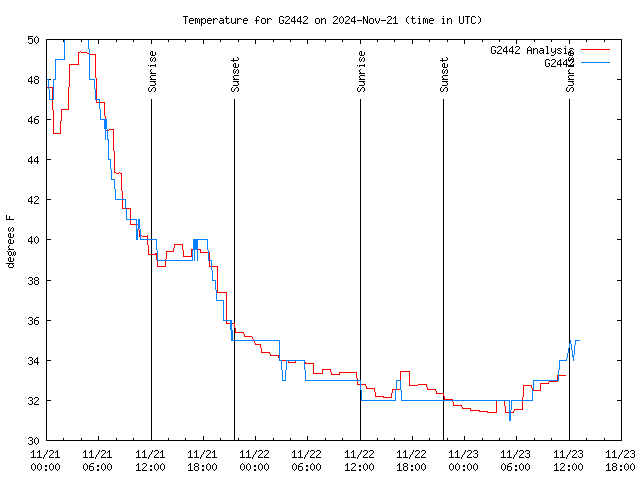 Latest daily graph