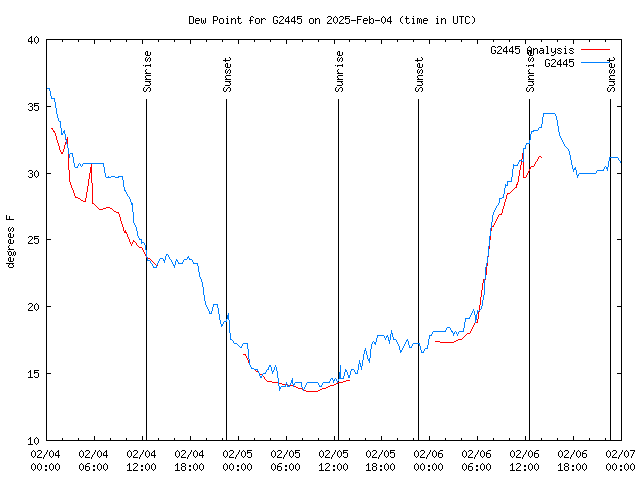 Latest daily graph