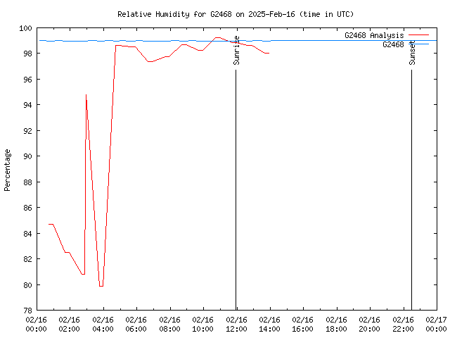 Comparison graph for 2025-02-16