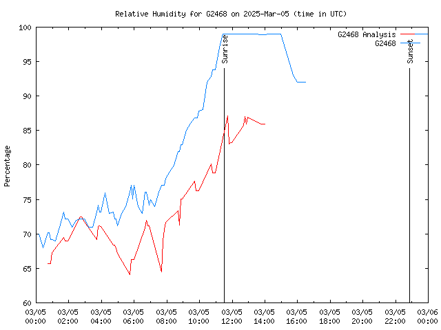 Comparison graph for 2025-03-05