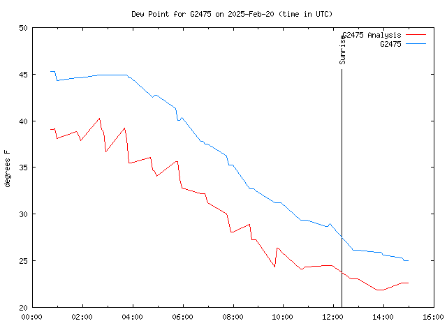 Comparison graph for 2025-02-20