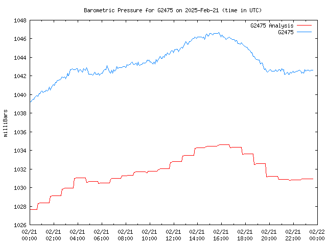 Comparison graph for 2025-02-21