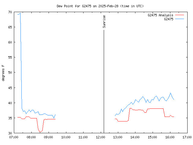 Comparison graph for 2025-02-28