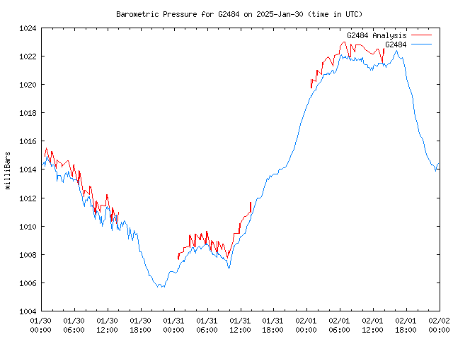 Latest daily graph