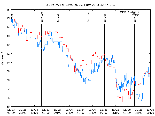 Latest daily graph