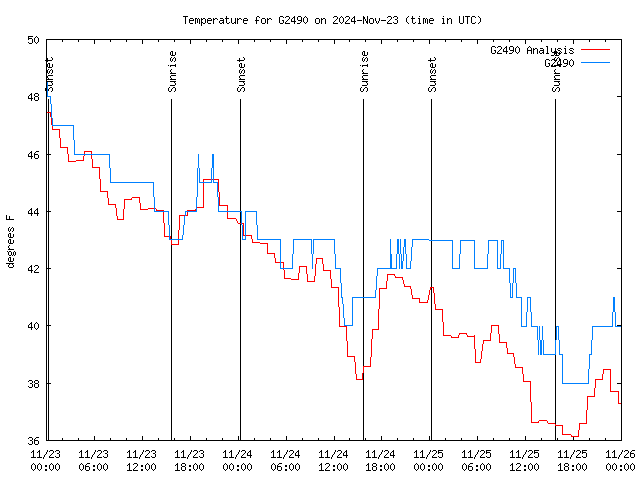 Latest daily graph