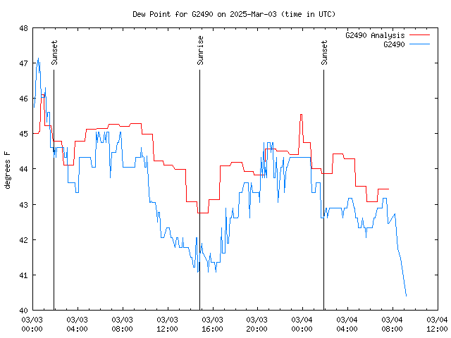 Latest daily graph