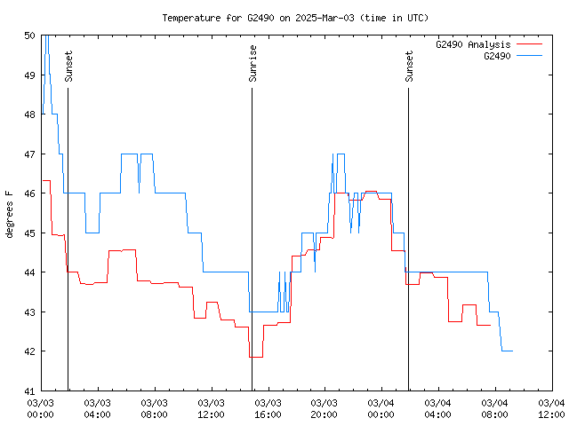 Latest daily graph