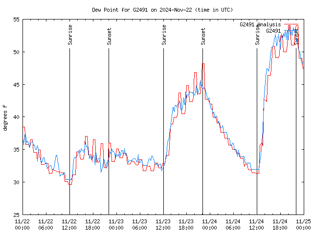 Latest daily graph