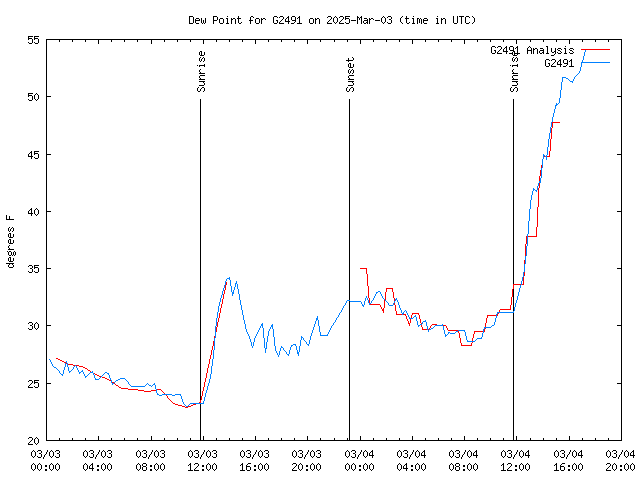 Latest daily graph