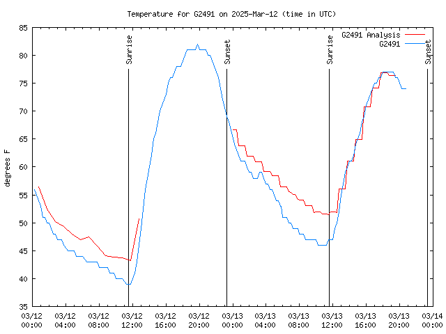 Latest daily graph