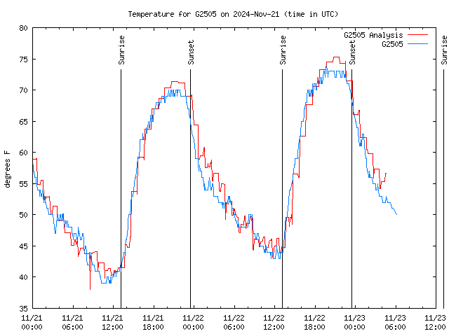 Latest daily graph