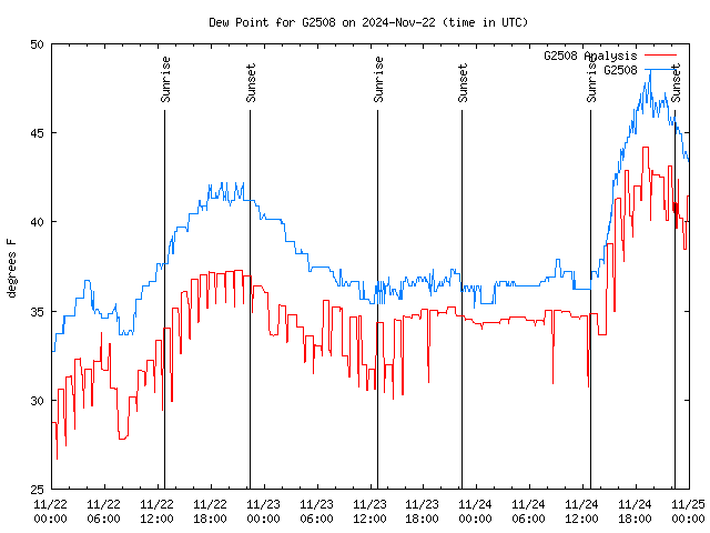 Latest daily graph