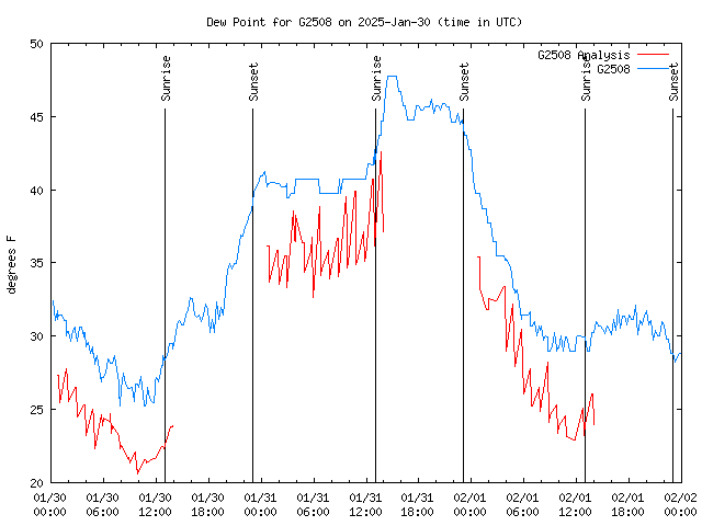 Latest daily graph