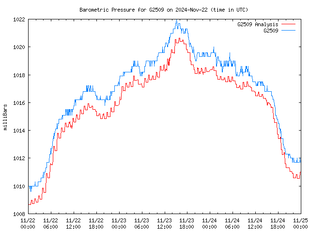 Latest daily graph