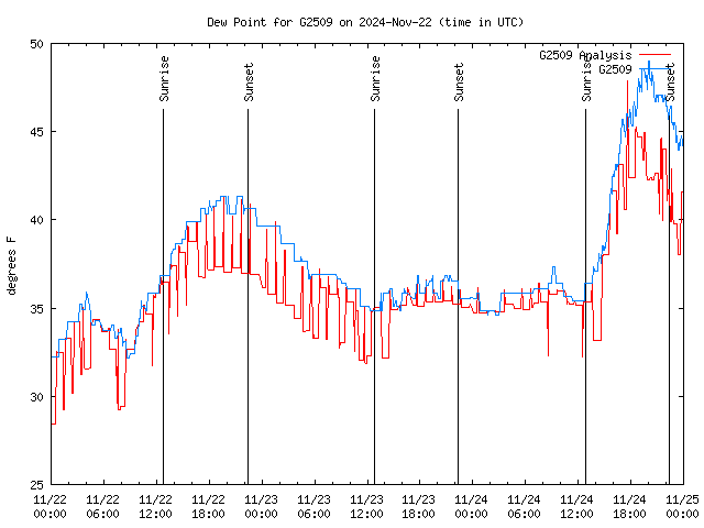 Latest daily graph