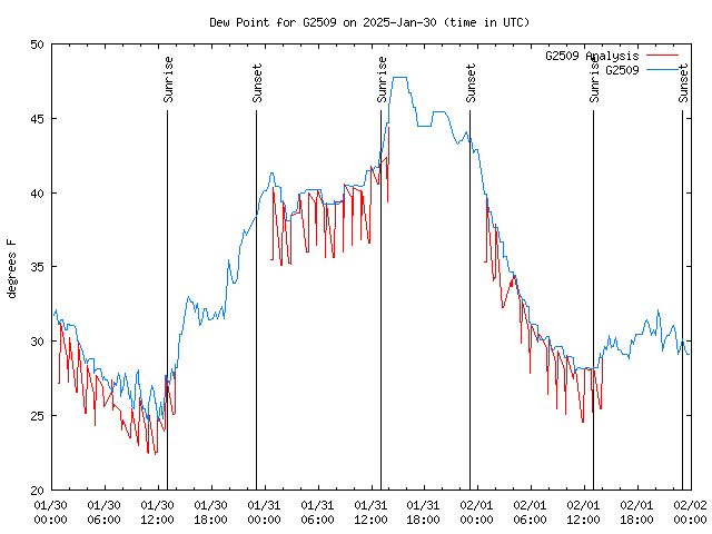 Latest daily graph