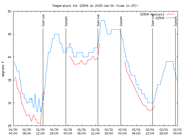 Latest daily graph