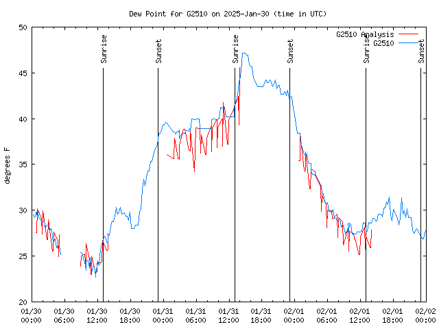 Latest daily graph