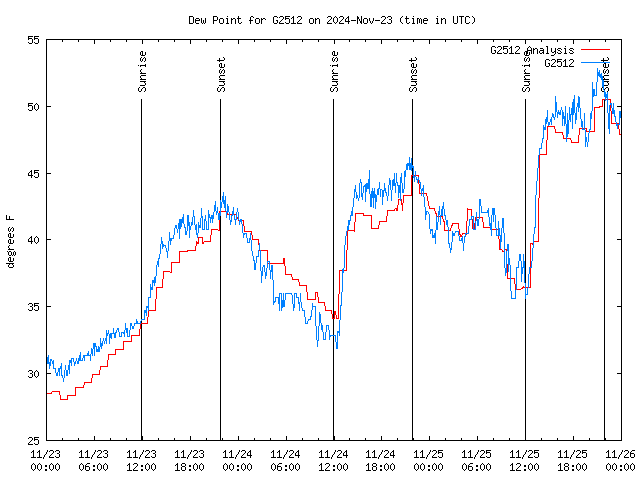 Latest daily graph