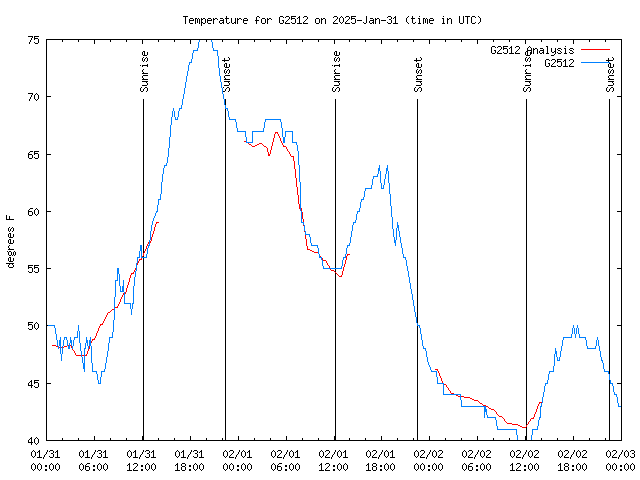 Latest daily graph